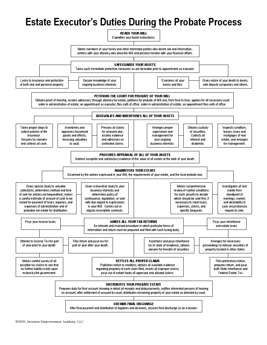 Probate And Trust Property Executor s Duties Chart